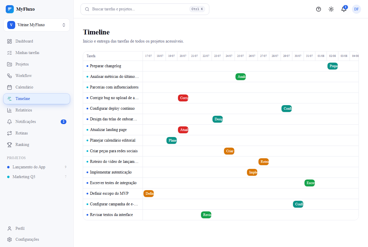 Timeline com o início e a entrega de cada tarefa do projeto, cruzando todos os itens